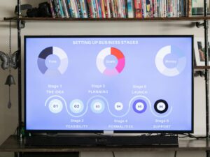 Detailed business stages displayed onscreen, useful for planning and strategy sessions.